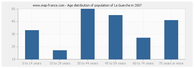 Age distribution of population of La Guerche in 2007